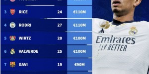【千亿体育】德转中场球员身价榜：贝林厄姆1.8亿欧居首，穆西亚拉、赖斯在列
