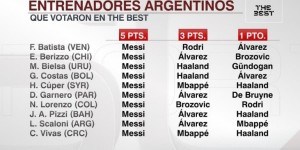 【千亿体育】ESPN：10位参与投票的阿根廷籍主帅均将第一选票投给梅西