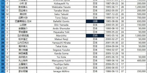 【千亿体育】泰山队亚冠对手——日本川崎前锋队亚冠淘汰赛名单（最终版）