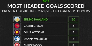【千亿体育】上赛季至今英超头球进球榜：哈兰德10球居首，热苏斯6球次席