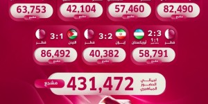 【千亿体育】卡塔尔亚洲杯比赛上座人数：决赛86492人，对阵国足42104人