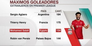 【千亿体育】英超海外球员射手榜：阿圭罗第一，萨拉赫总榜第三现役第一