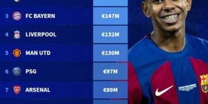【千亿体育】上赛季球衣商品销售收入榜：巴萨1.79亿欧居首，皇马、拜仁前三
