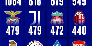 【千亿体育】欧冠俱乐部进球排名：皇马1064球居首，拜仁、巴萨、曼联前四
