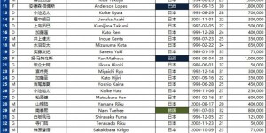 【千亿体育】泰山队的对手，日本横滨水手亚冠淘汰赛阶段报名名单