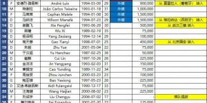 【千亿体育】申花超级杯名单：马莱莱领衔5外援，新援谢鹏飞、高天意在列