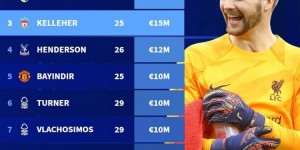【千亿体育】各队二门身价榜：拉姆斯代尔2800万欧第一，凯帕、凯莱赫分列二三