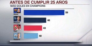 【千亿体育】球员U25时期欧冠进球榜：梅西59球居首，姆巴佩46球次席
