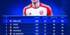 【千亿体育】五大联赛仅效力一队球员：穆勒为拜仁出场696次，15年8个月排第一