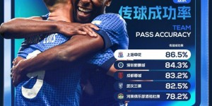 【千亿体育】第二轮传球成功榜：申花86.5%居首，新鹏城和蓉城分列二三名