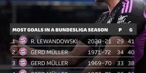 【千亿体育】还剩8轮比赛，凯恩以31球排名德甲历史单赛季进球榜第8位