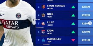 【千亿体育】法甲球队身价榜：巴黎10.2亿欧居首，次席摩纳哥仅3.47亿欧