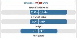 【千亿体育】国足vs新加坡身价：国足全队总身价1158万欧，达新加坡队3倍