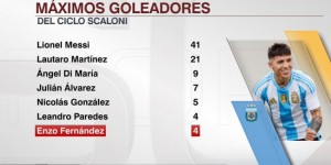【千亿体育】恩佐为阿根廷队打进4球，排名斯卡洛尼时期队内射手榜第6位