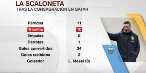 【千亿体育】阿根廷世界杯夺冠后战绩10胜1负，梅西打进8球队内最多
