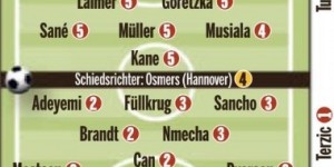 【千亿体育】拜仁VS多特赛后评分：狐媚最佳，凯恩、萨内、戴维斯均最差