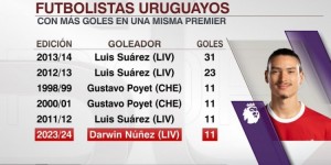 【千亿体育】乌拉圭球员英超单赛季进球榜：苏牙31球居首，努涅斯11球并列第三