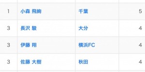 【千亿体育】人家的16岁🍋日本U17国脚J2联赛3战4球，并列联赛射手榜第3位