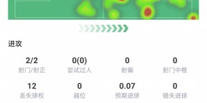 【千亿体育】李刚仁战巴萨数据：传球成功率94%，3次关键传球，获评7.3分