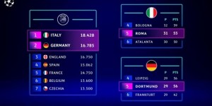 【千亿体育】按目前的积分系数，意甲第五罗马和德甲第五多特将获欧冠资格