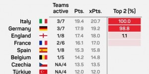 【千亿体育】OPTA更新下赛季第5个欧冠席位概率：德甲98.8%、英超仅1.1%