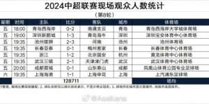 【千亿体育】中超第8轮观众人数：蓉城vs泰山40536人，上海德比24783人