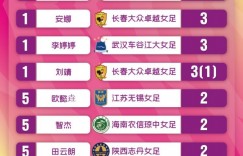 【千亿体育】女超联赛第6轮：武汉取胜跃居榜首，与广东、长春同积14分
