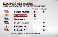 【千亿体育】德国球队晋级欧冠决赛次数榜：拜仁11次居首，多特3次第二