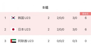 【千亿体育】U23亚洲杯积分榜：国奥提前出局暂垫底，日本、韩国提前出线