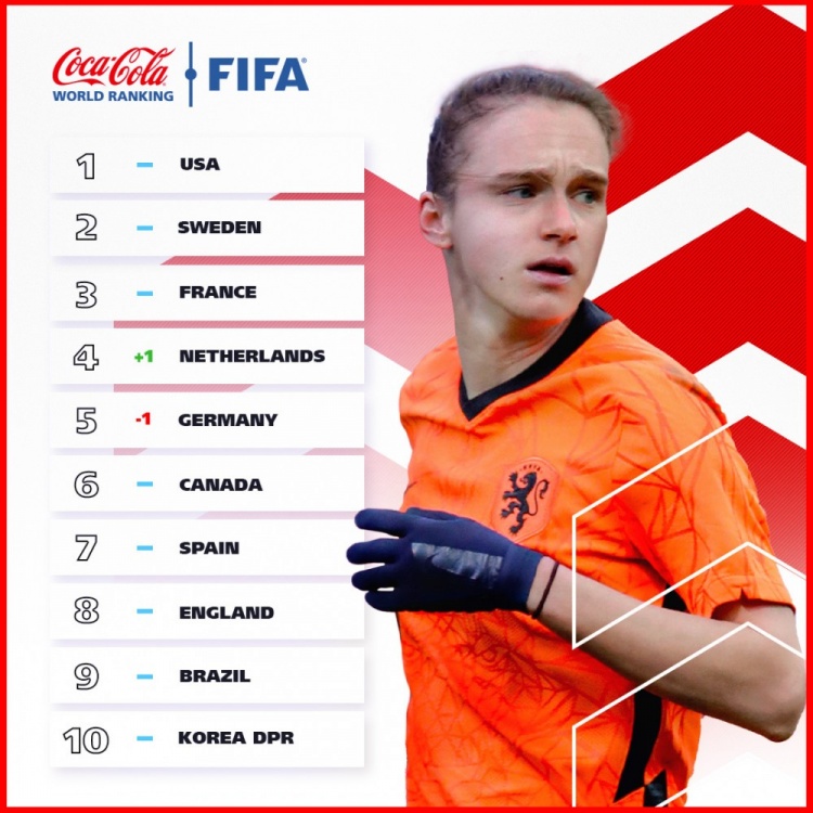 FIFA最新女足排名：中国女足排在世界第16，亚洲第4