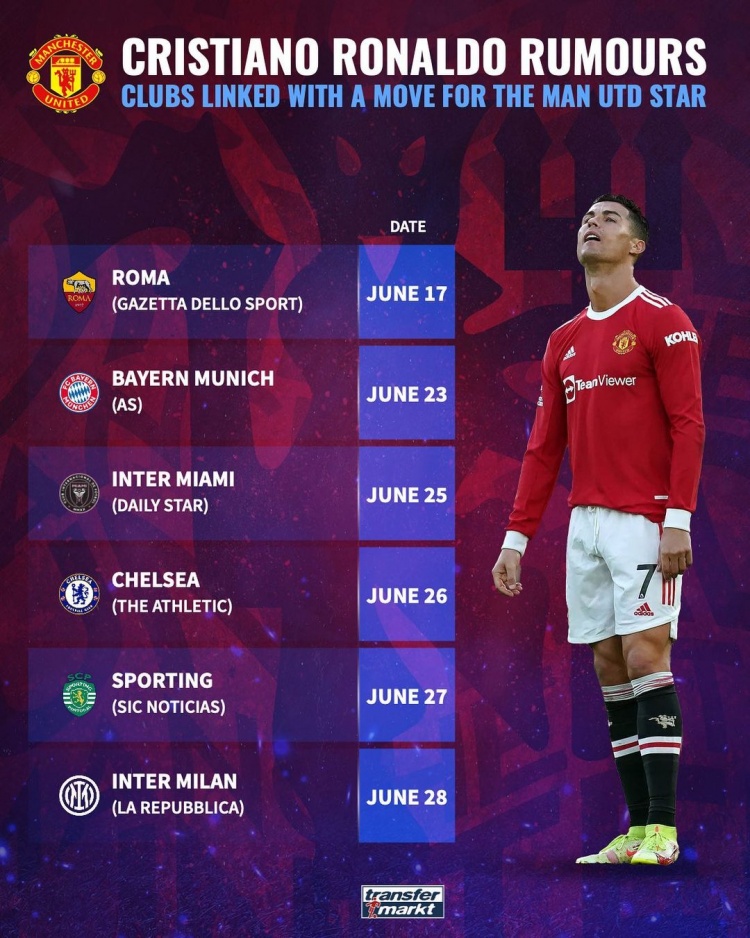 ?德转盘点C罗绯闻球队:国米、切尔西、拜仁、罗马等豪门上榜