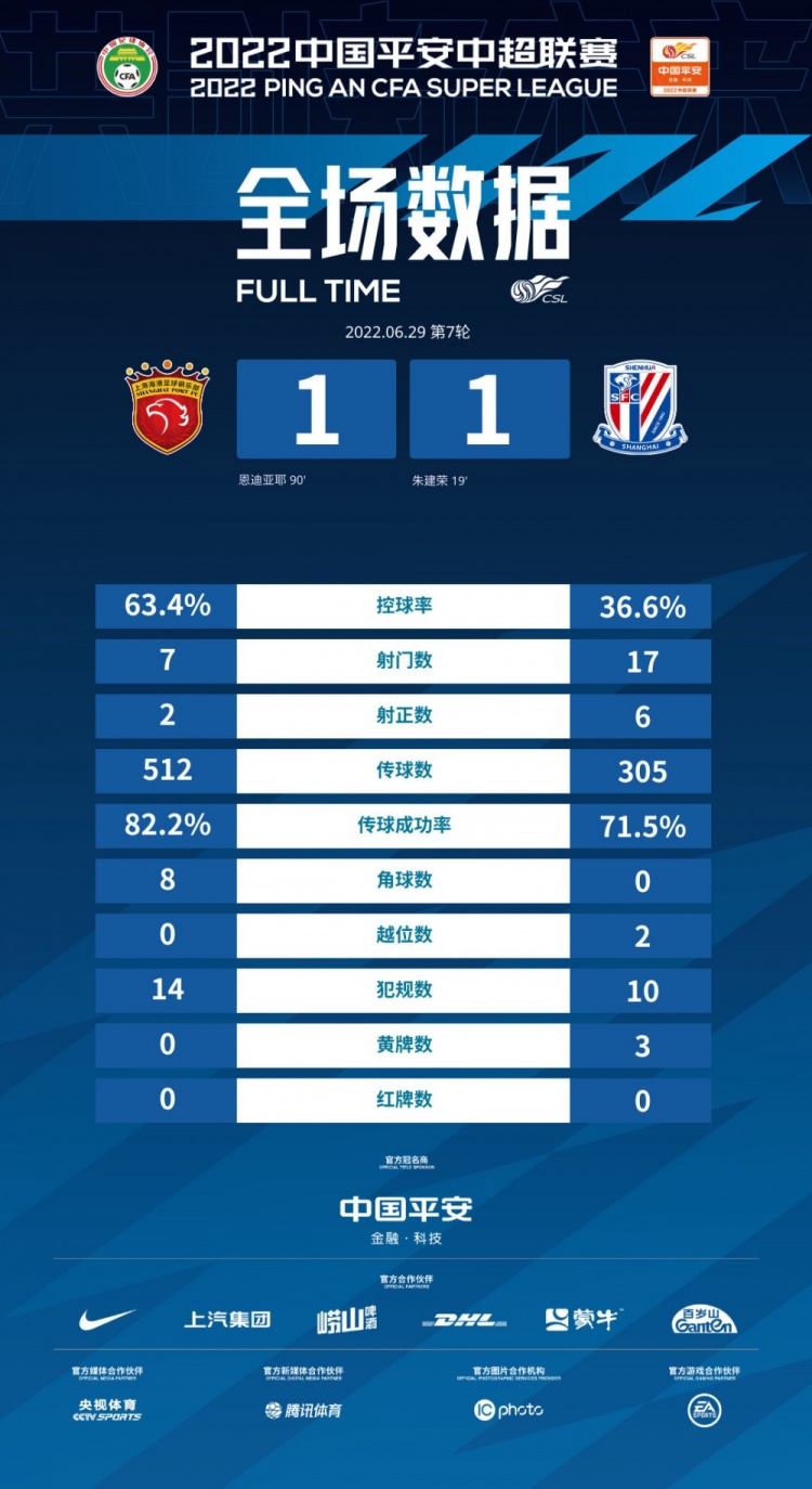 上海德比全场数据:海港控球率接近申花两倍,射门数不足申花一半