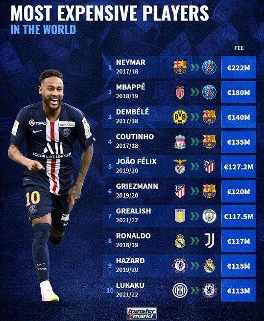 德转列历史转会费榜:巴萨1出3进,卢卡库1.13亿欧回蓝军列第10