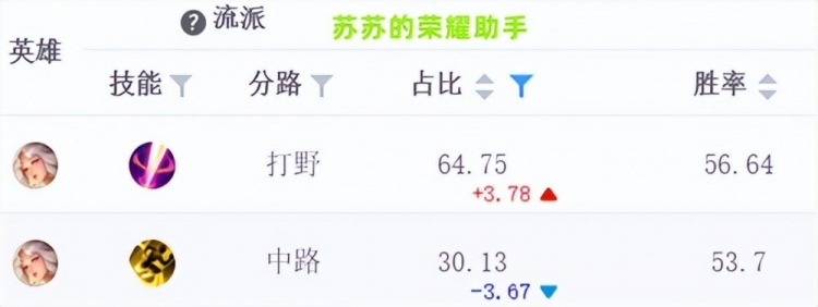 嫦娥打野吃尽版本红利，已成大神优选，从几个方面谈她为什么超标