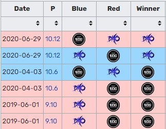 压制！自2019年夏季赛起 EDG对TT历史交手战绩改为6胜1负
