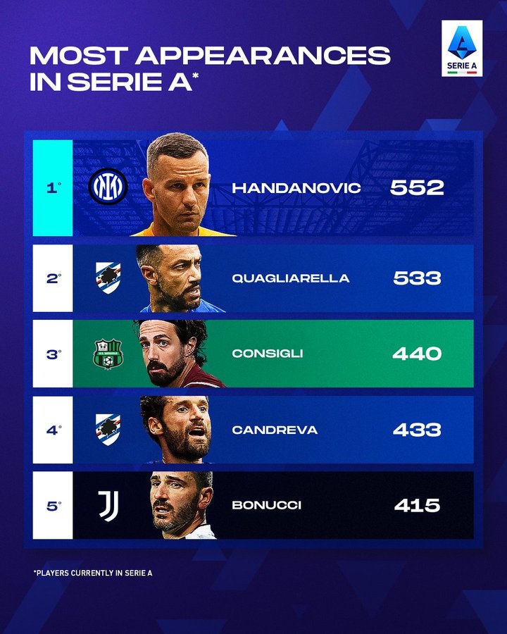 意甲现役出场次数前五球员:汉达诺维奇552场第一