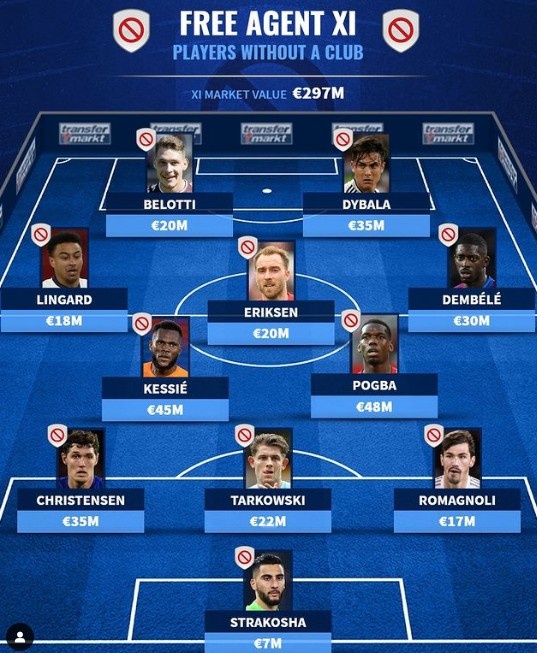 德转列当前自由身最贵阵:迪巴拉登贝莱博格巴领衔