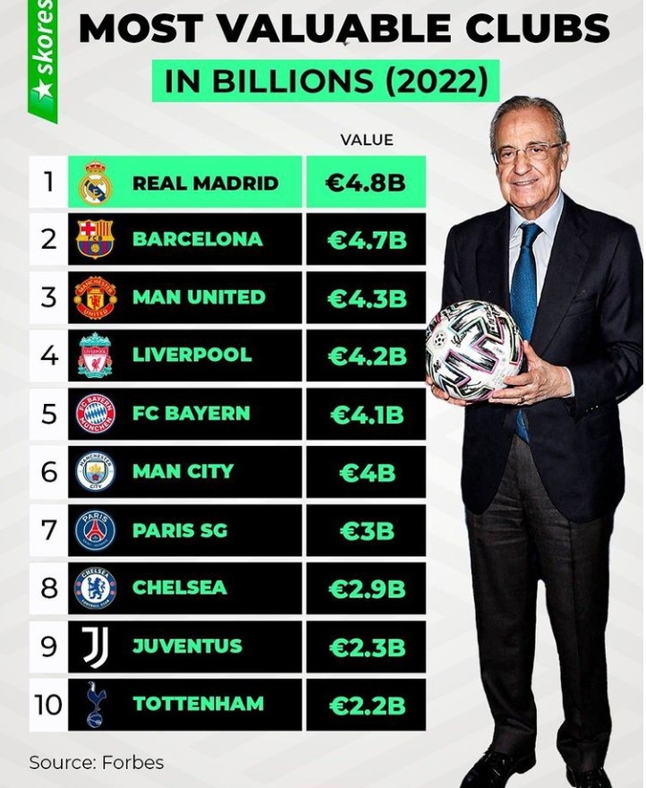 福布斯2022最具价值俱乐部:皇萨魔前三,英超前十占五