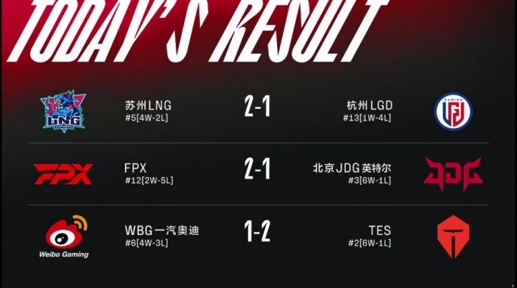LPL今日赛果:FPX打破JDG不败金身 TES击败WBG获六连胜