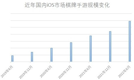 游戏产业报告:21年销售收入近3000亿 棋盘手游增长率暴涨10倍