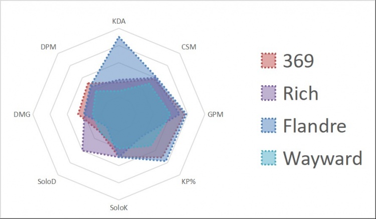 LPL第四周上单选手雷达图:TheShy被单杀次数最多