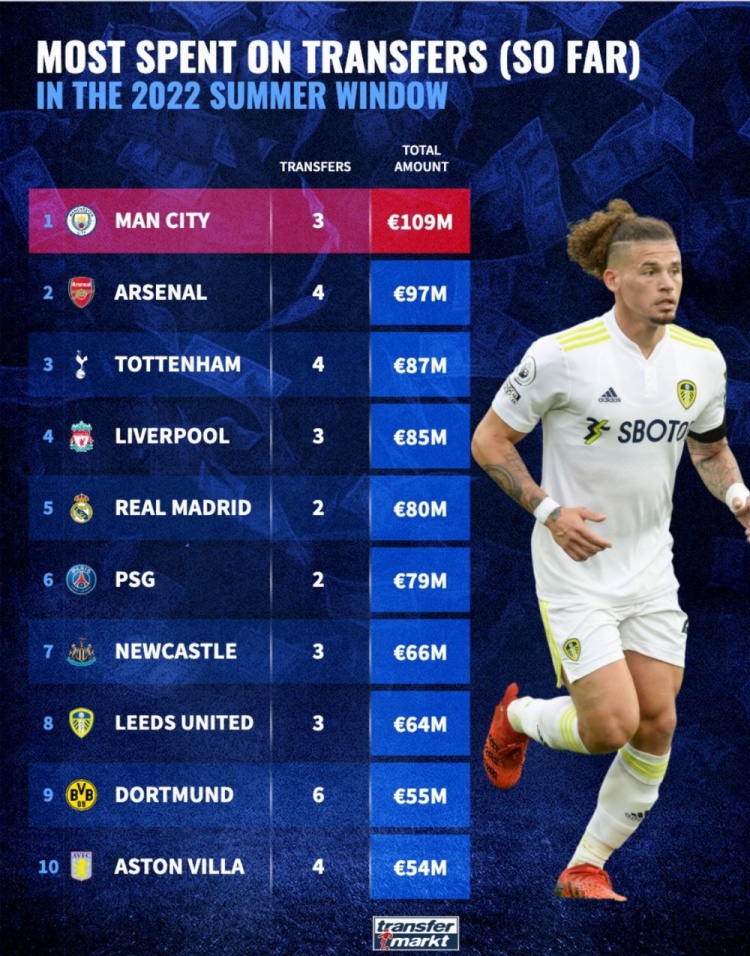 今夏转会支出榜:曼城1.09亿欧居首,英超包揽前4&前10占7席