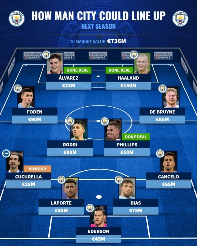 德转预测曼城下赛季首发:哈兰德领衔锋线,菲利普斯在列