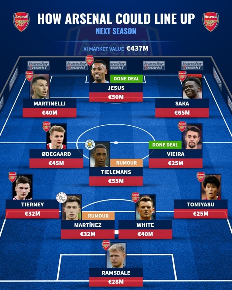 德转预测枪手新赛季首发:热苏斯、蒂莱曼斯、马丁内斯在列