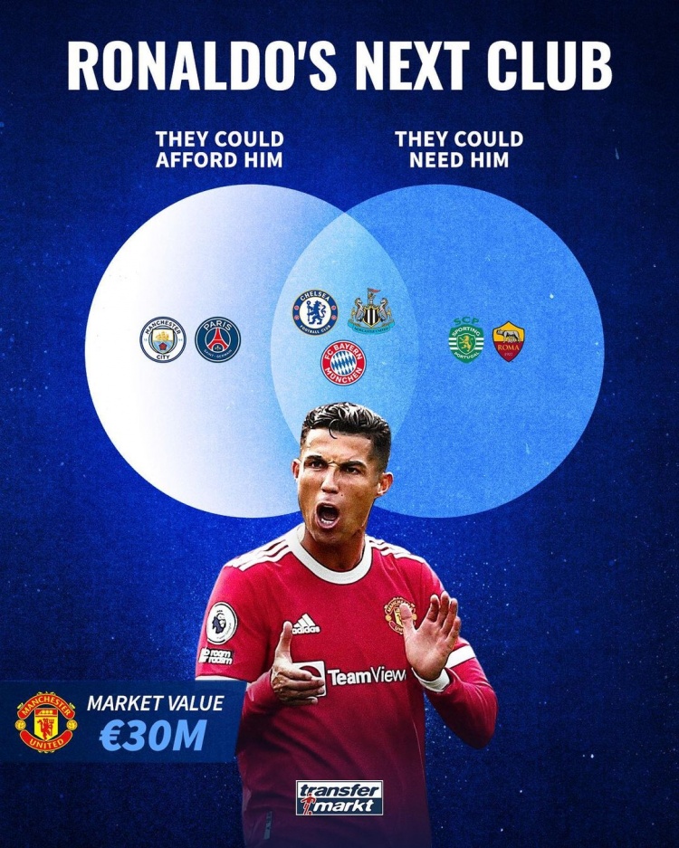 ?C罗下一站?德转:拜仁、切尔西、曼城、巴黎...