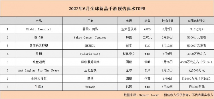 6月全球8款新手游月流水首破3000万:中国厂商赢麻了