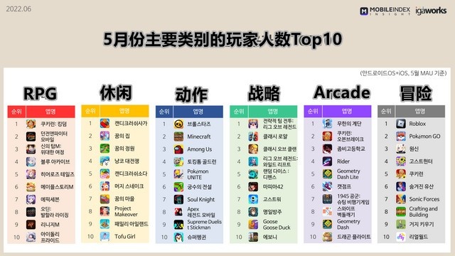 韩国手游市场一年流失270万玩家、用户规模减少10.6%,什么原因?