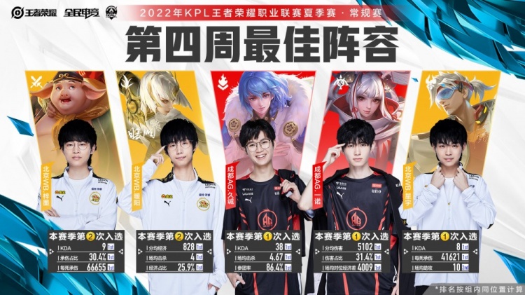 KPL一周最佳阵容:北京WB三人上榜,AG久诚、一诺上榜
