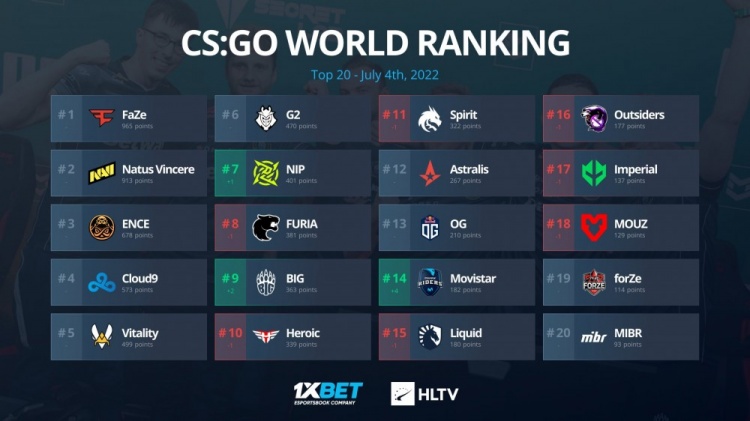 HLTV最新世界排名:时隔三年中国队伍再回前30 BIG闯进前十