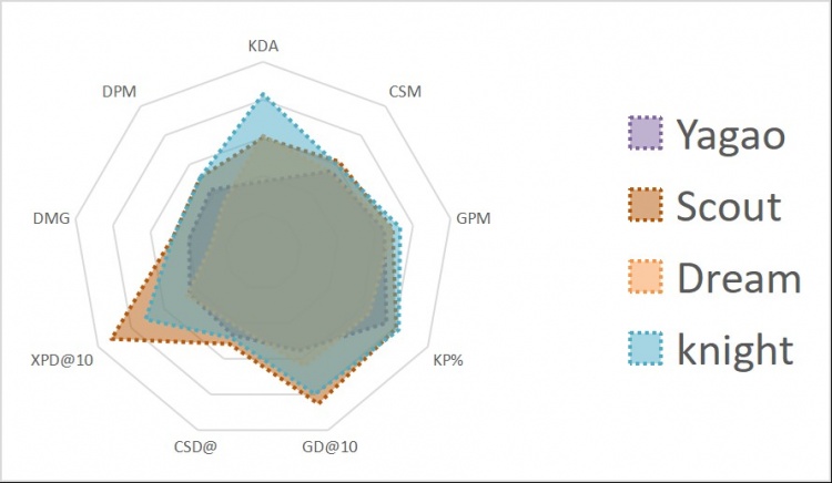 LPL第四周中单选手雷达图:knight选手多项数据领先